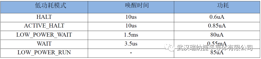 “RJM8L系列超低功耗MCU应用"