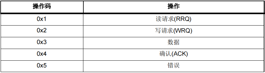 “表1
