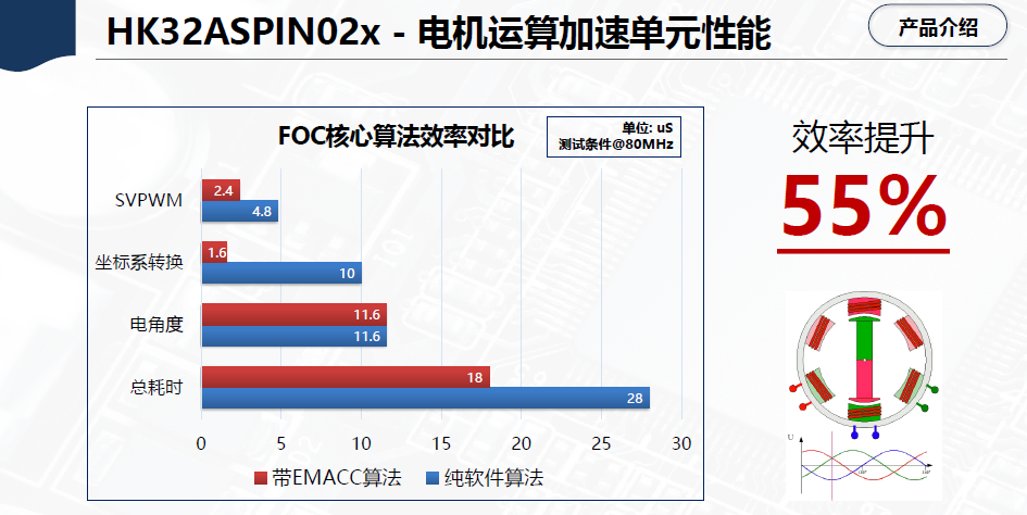 “未来趋势?航顺新推算法硬件化BLDC电机专用MCU"