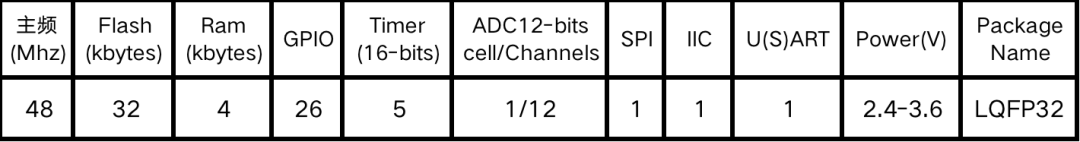 “表一、CKS32F030K6T6资源表"