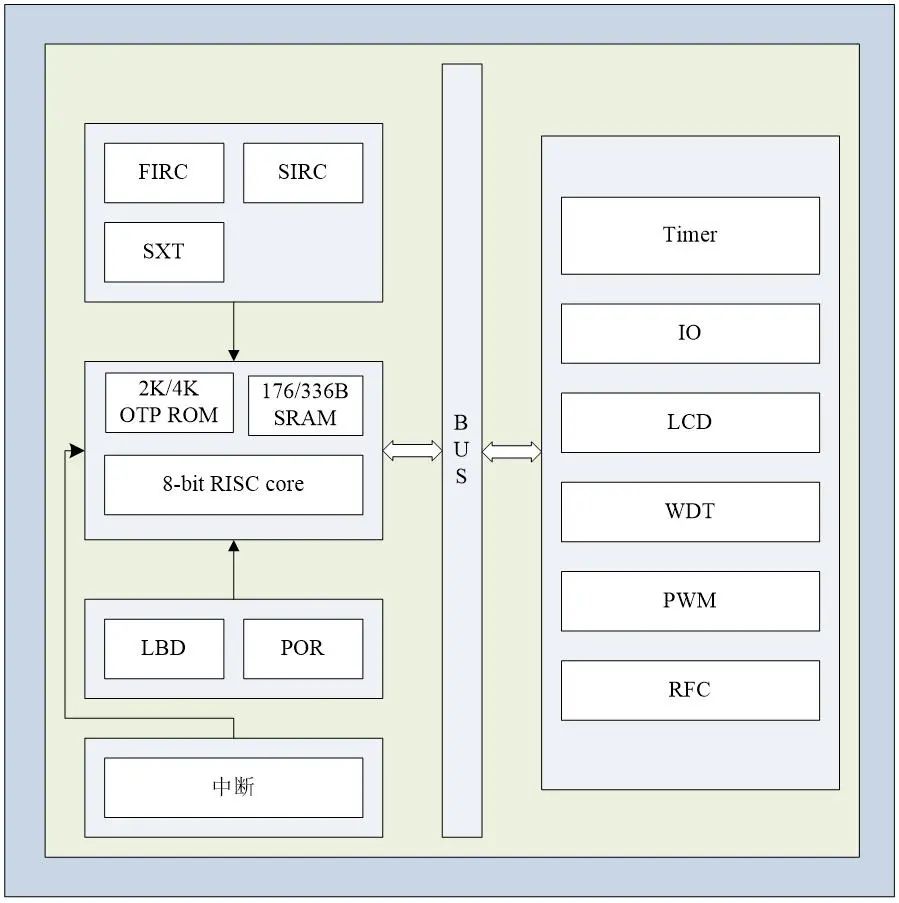 “中微爱芯8位低功耗LCD型MCU再添新成员—AiP9P262L/AiP9P263L"