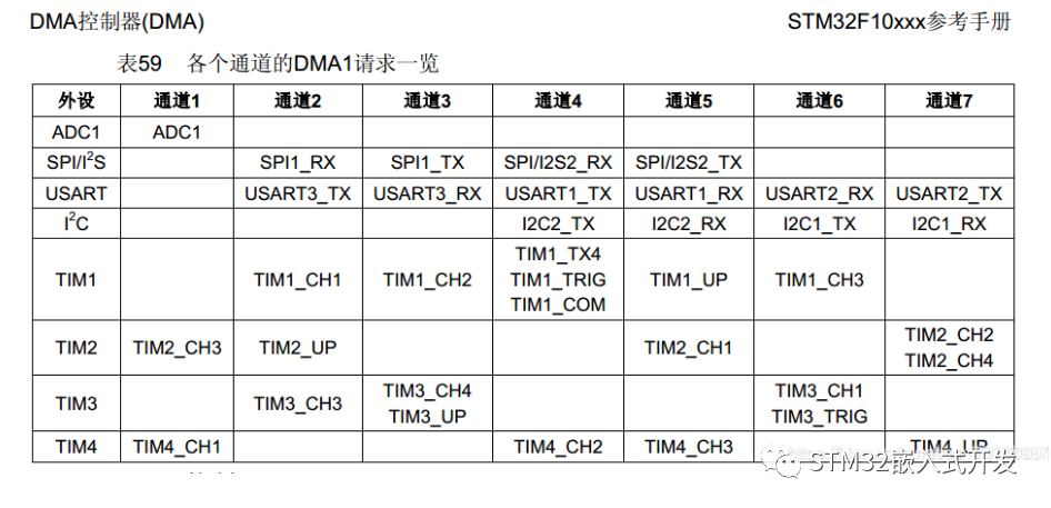 “详解STM32中的DMA原理"