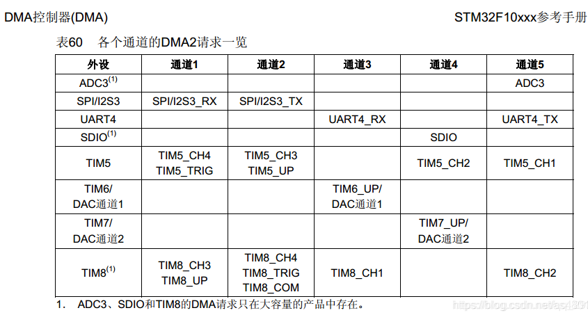 “详解STM32中的DMA原理"