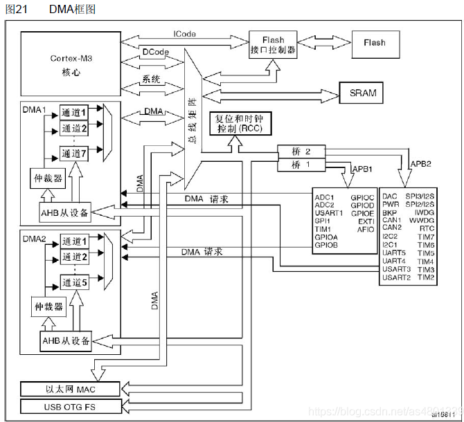 “详解STM32中的DMA原理"