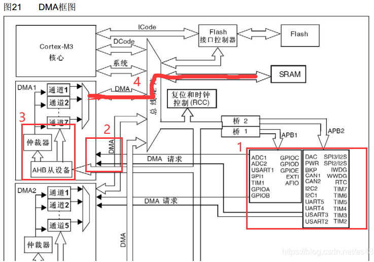 “详解STM32中的DMA原理"
