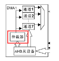 “详解STM32中的DMA原理"