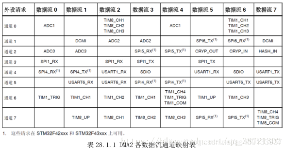 “详解STM32中的DMA原理"