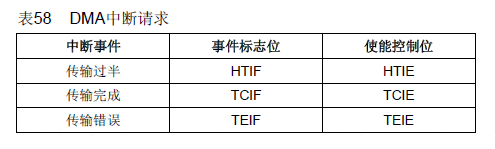 “详解STM32中的DMA原理"