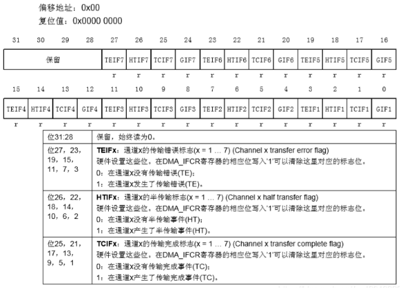 “详解STM32中的DMA原理"