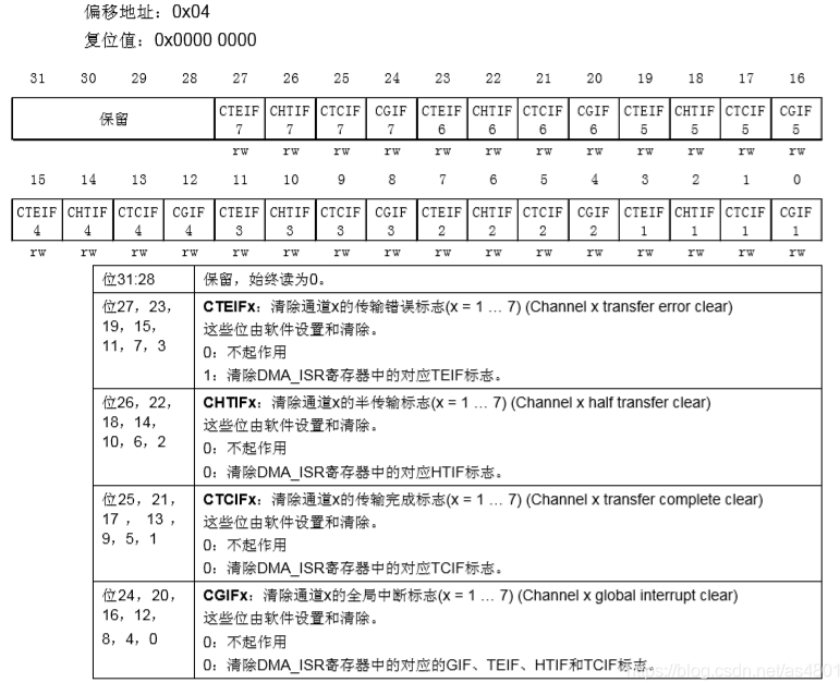 “详解STM32中的DMA原理"
