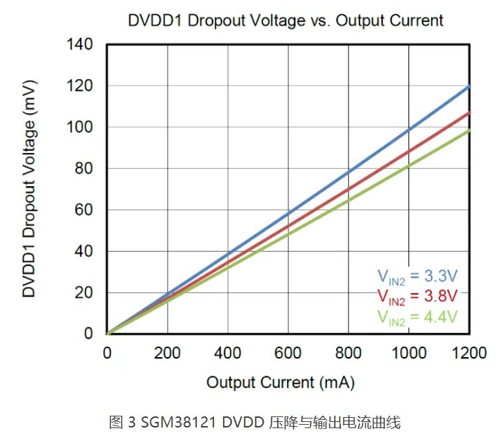 图 3 SGM38121 DVDD 压降与输出电流曲线