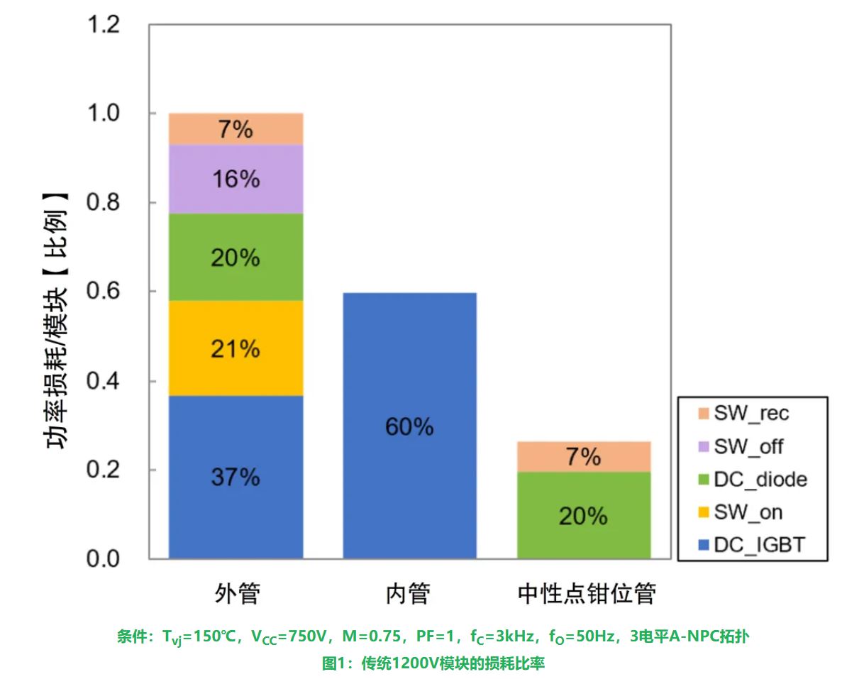 图1:传统1200V模块的损耗比率