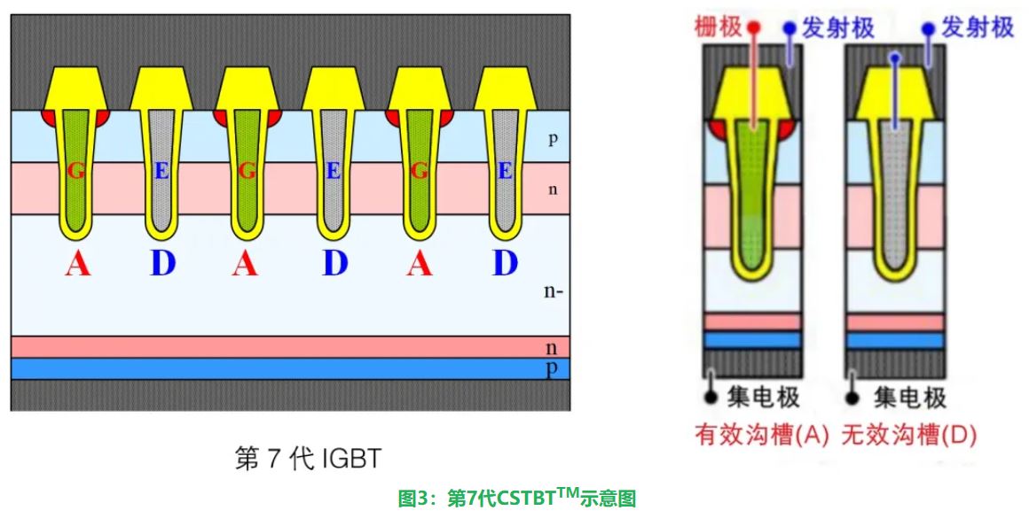 图3:第7代CSTBTTM示意图