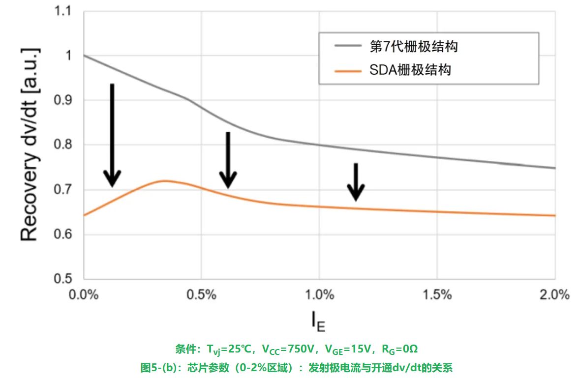 发射极电流与开通dv/dt的关系