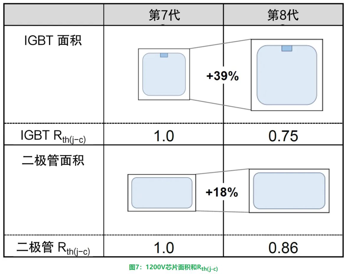 图7:1200V芯片面积