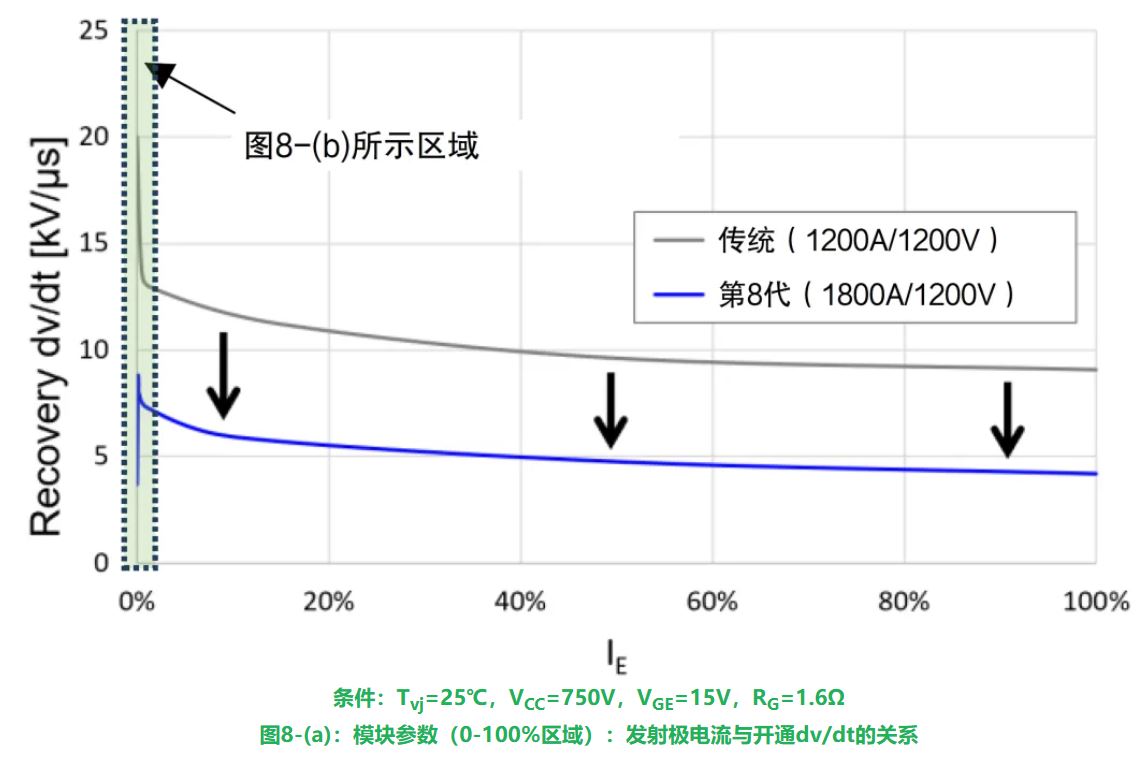 发射极电流与开通dv/dt的关系