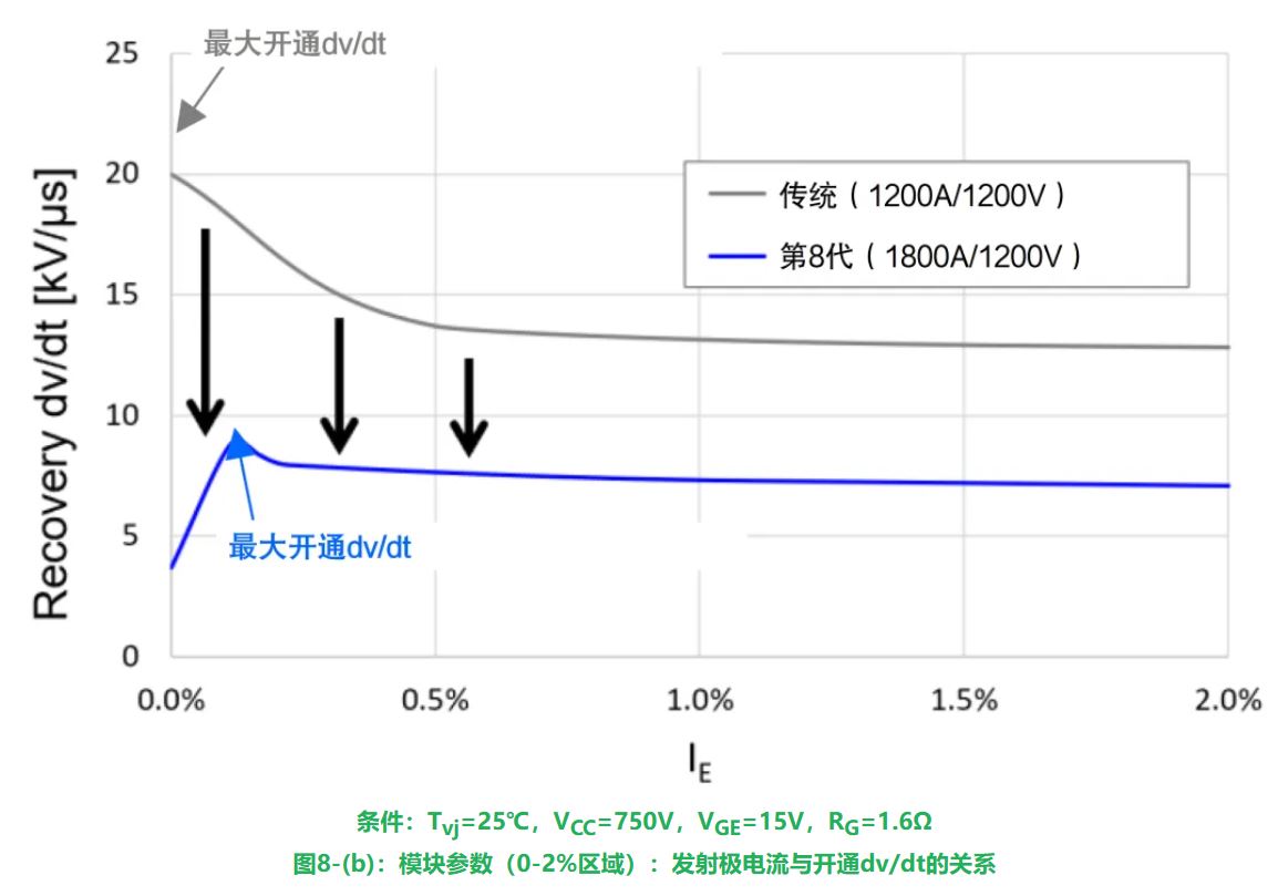 发射极电流与开通dv/dt的关系