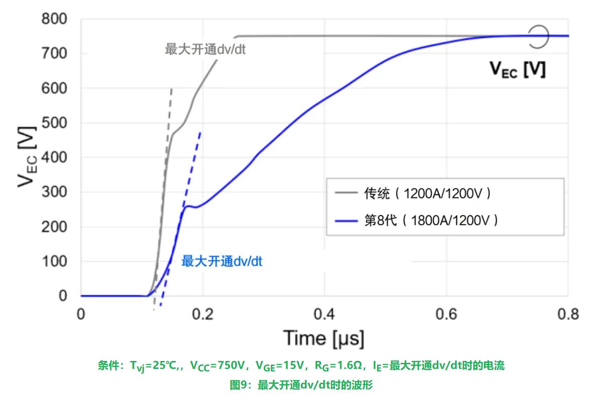 最大开通dv/dt时的波形