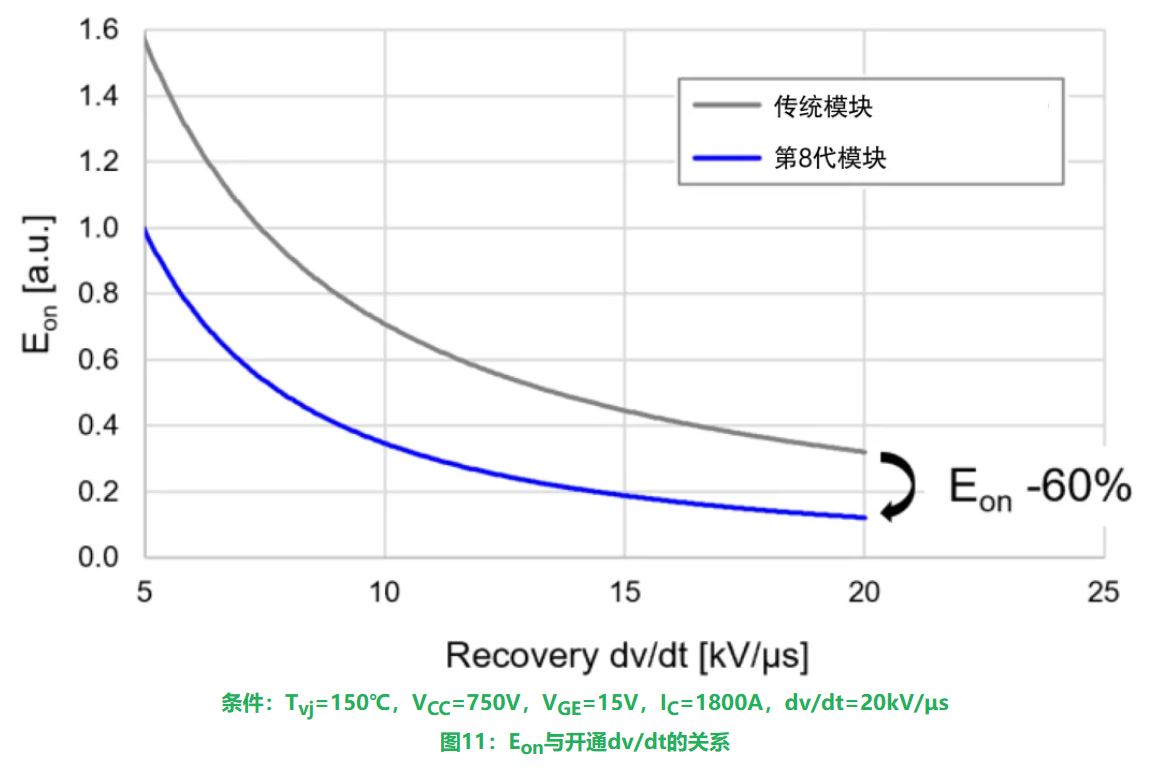 图11:Eon与开通dv/dt的关系