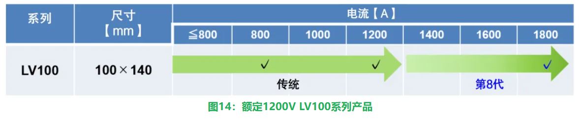 图14:额定1200V LV100系列产品
