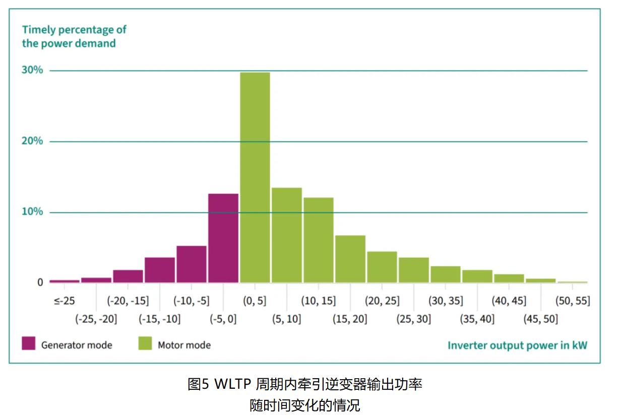 图5 WLTP 周期内牵引逆变器输出功率随时间变化的情况