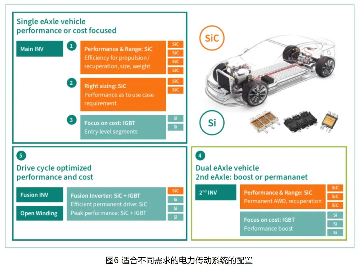 图6 适合不同需求的电力传动系统的配置