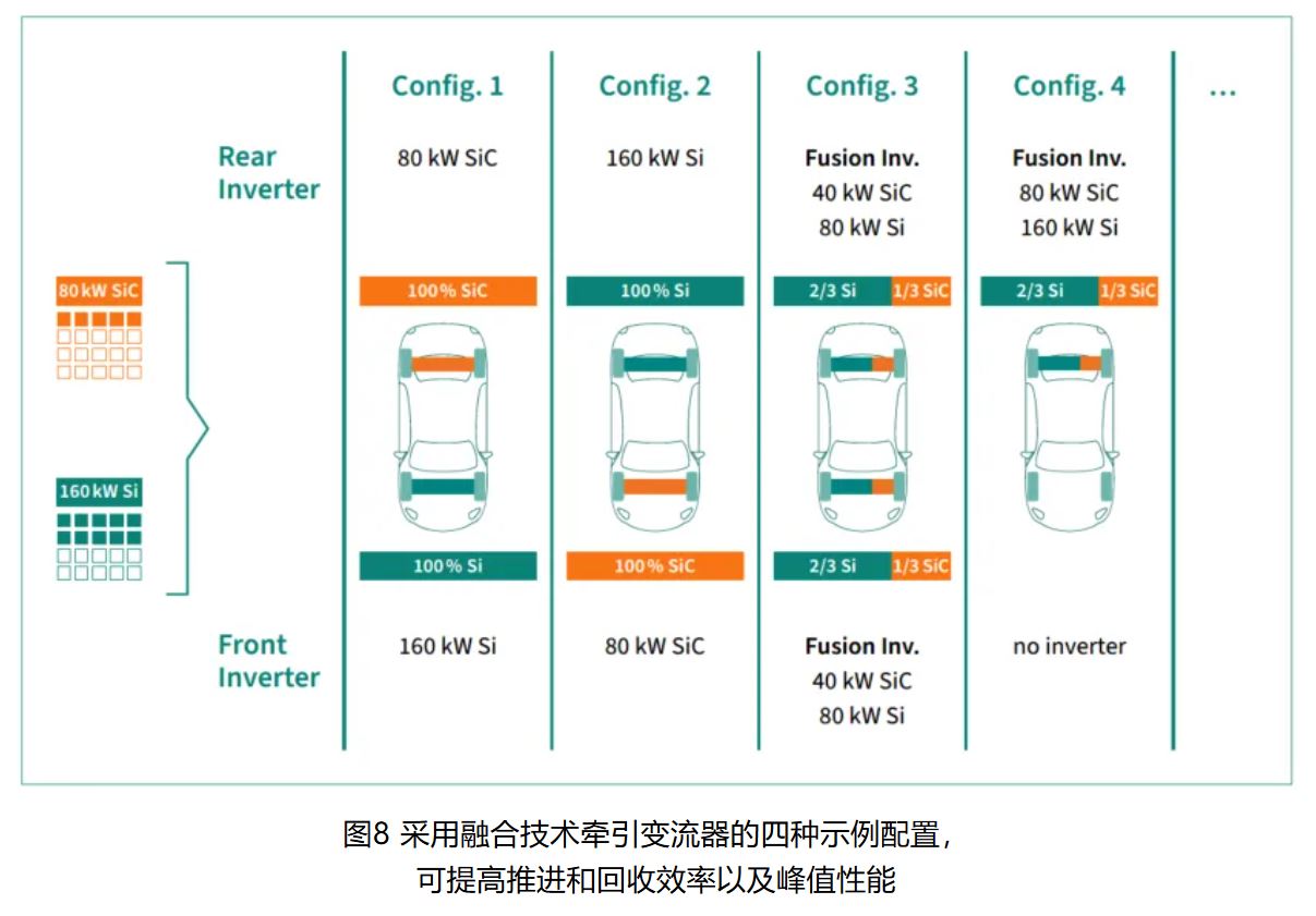 图8 采用融合技术牵引变流器的四种示例配置，可提高推进和回收效率以及峰值性能