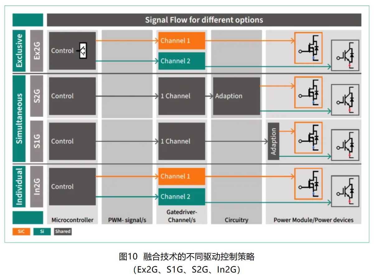 图10  融合技术的不同驱动控制策略（Ex2G、S1G、S2G、In2G）