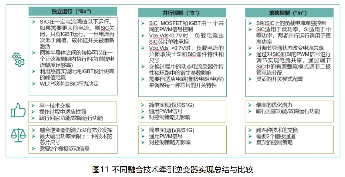 图11 不同融合技术牵引逆变器实现总结与比较