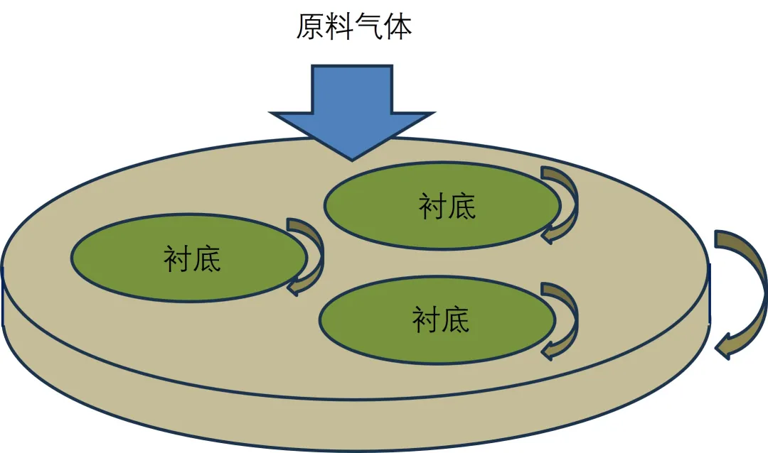 图2：多晶片自转公转型（从上方引入气体）