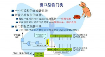 窗口看门狗是什么？与独立看门狗的区别？ | 电子创新网