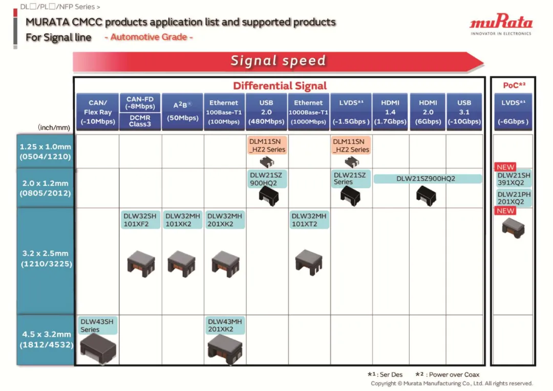 1645079179436651.png 针对车载信号线村田推荐使用的共模扼流圈.png