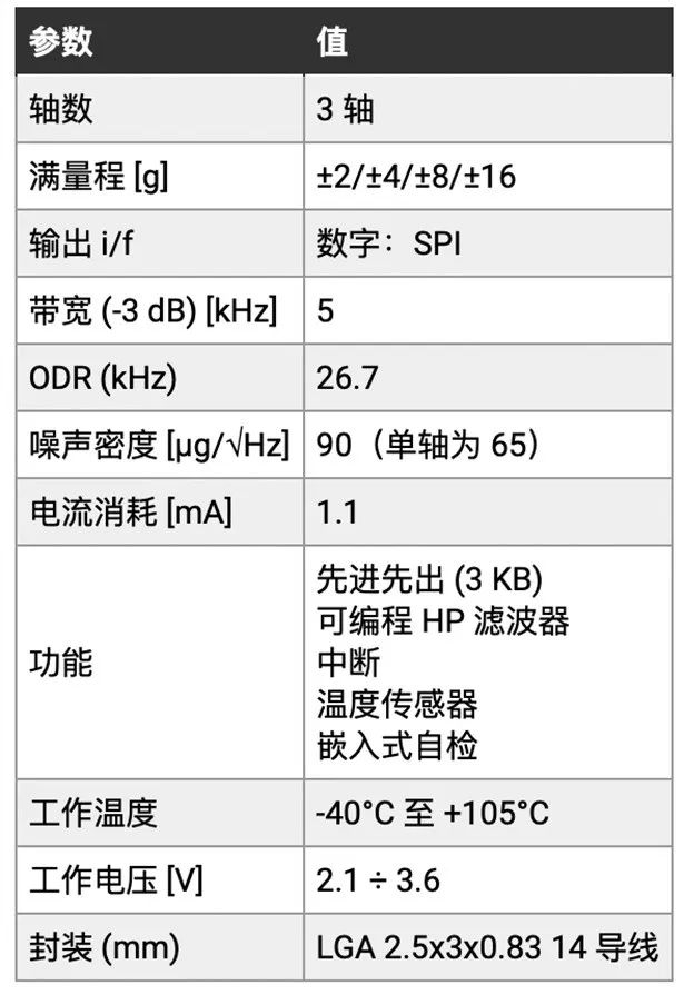 1665298522665776.png 表1:STMicroelectronics提供的最新振动传感器的主要参数.png