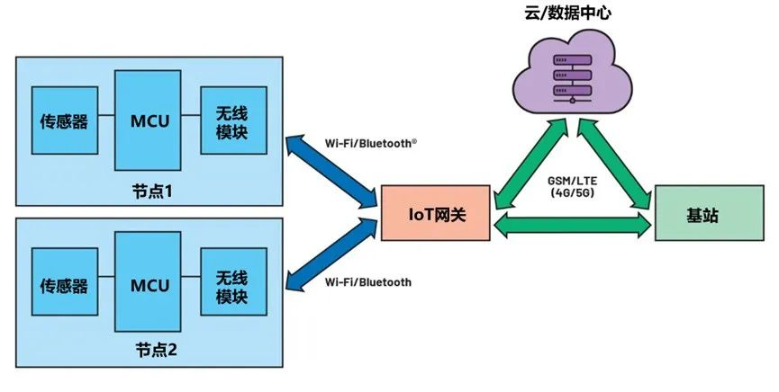 图1：物联网系统的典型拓扑图.png