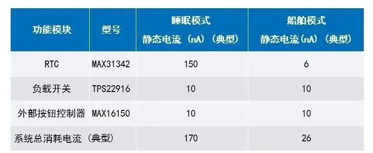 表 1：传统解决方案不同功能模块的电流消耗.png