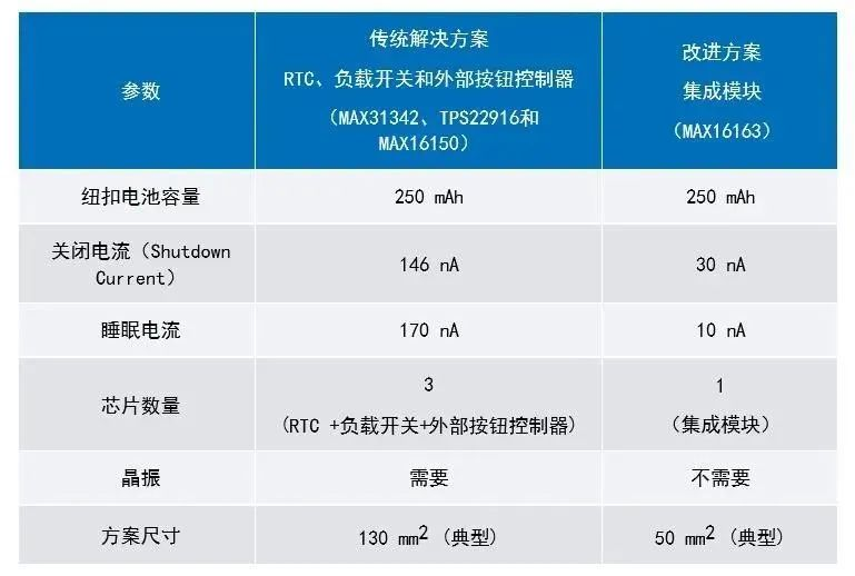 表2：两种不同解决方案的比较.png