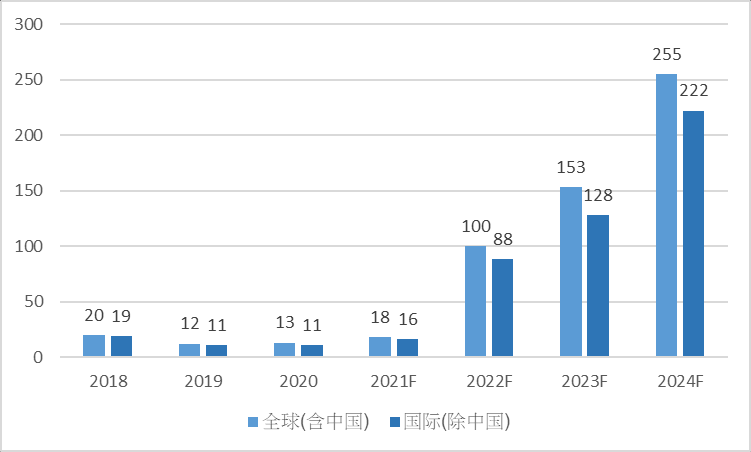 图1：小基站市场规模及预测（亿美元）.png