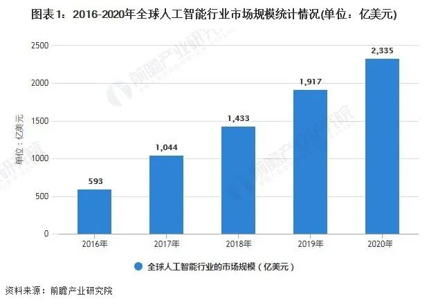 图1：全球人工智能市场规模.png
