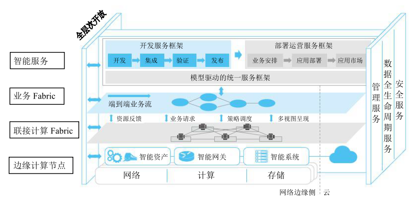 图3：边缘计算参考架构.png