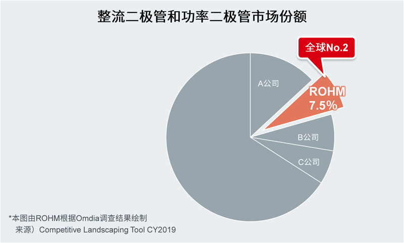 图1. 罗姆在整流二极管和功率二极管领域的市场份额.jpg
