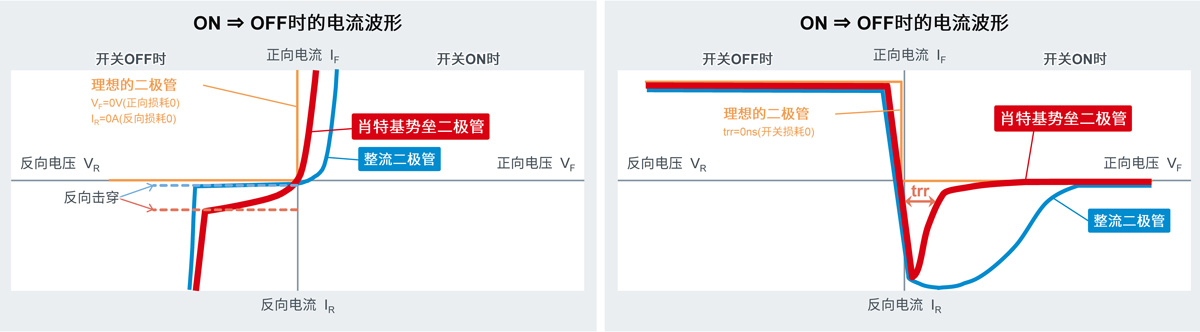 图2. 在开关期间SBD和整流二极管的VF、IR比较.jpg