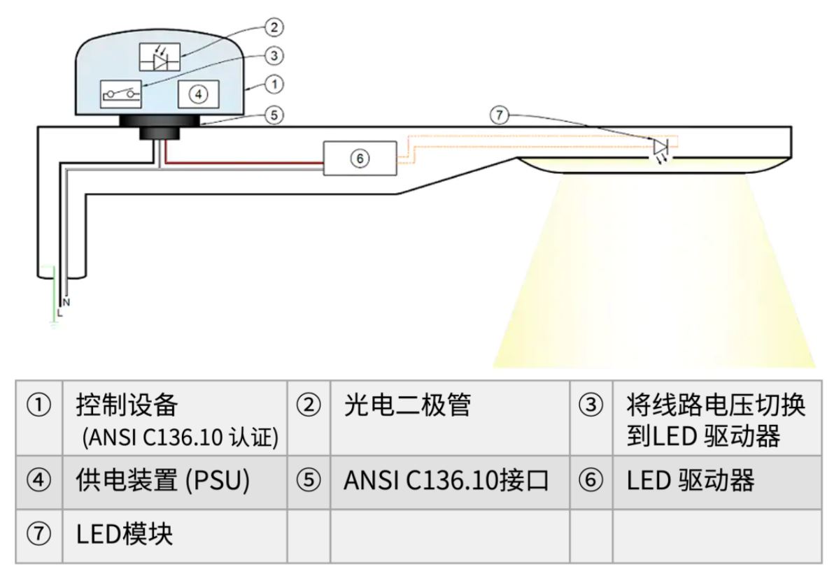 1669184199758899.jpg 图1:ANSI C136.10不可调光的3极光控器架构.JPG