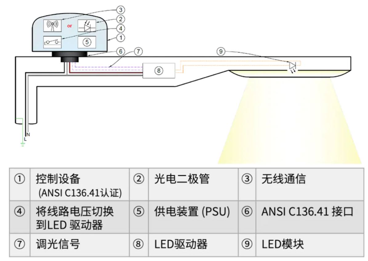 1669184206822493.jpg 图2:ANSI C136.41可调光控器架构.JPG