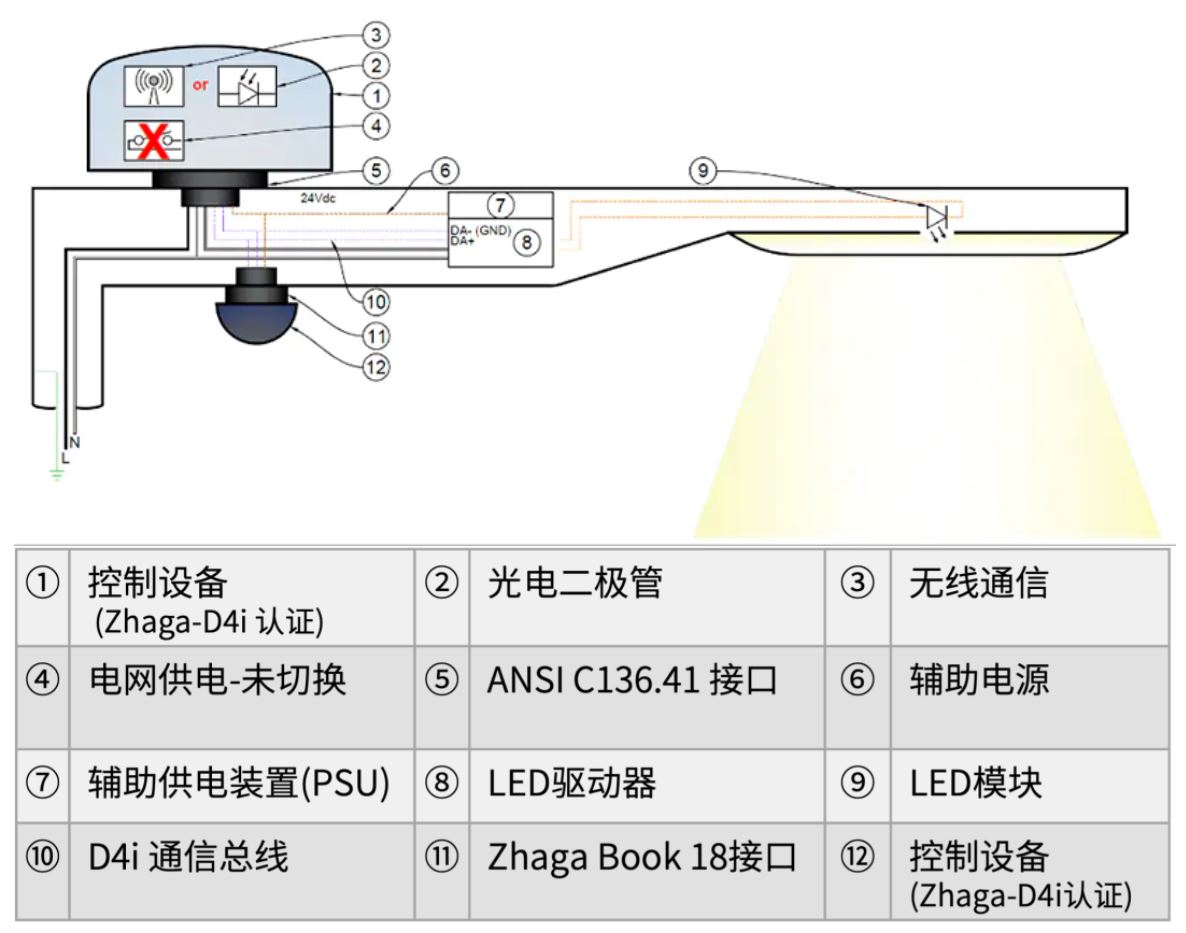 1669184218755933.jpg 图4:Zhaga、ANSI混合双节点架构.JPG