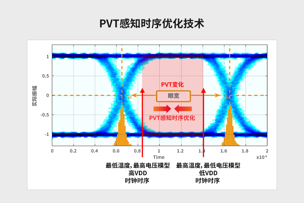 图4：PVT感知时序优化技术.png