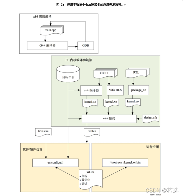 图 2：适用于数据中心加速器卡的应用开发流程.png