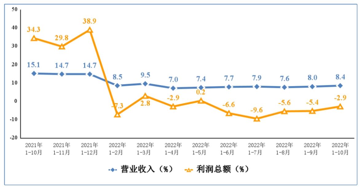 图 3 电子信息制造业营业收入、利润总额累计增速.JPG