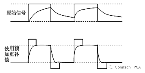 1669883118910486.png 图二 预加重信号变化.png