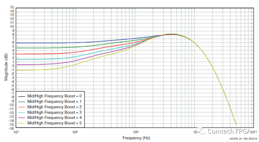 图七 AMD-Xilinx FPGA 线性均衡响应曲线.png