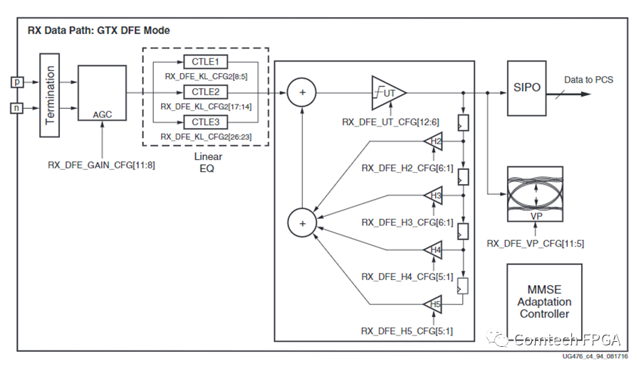 1669883177940145.png 图八 AMD-Xilinx FPGA Serdes DFE Mode.png